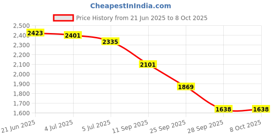 flipkart.com beankart XXXL Bean Bag with Beans Teardrop Bean BagWith Bean Filling beankart Price History Graph from 21 Jun 2025 to 8 Oct 2025