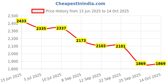 flipkart.com beankart XXXL Bean Bag with Beans Teardrop Bean BagWith Bean Filling beankart Price History Graph from 15 Jun 2025 to 14 Oct 2025