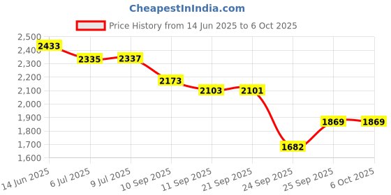 flipkart.com beankart XXXL Bean Bag with Beans Teardrop Bean BagWith Bean Filling beankart Price History Graph from 14 Jun 2025 to 5 Oct 2025