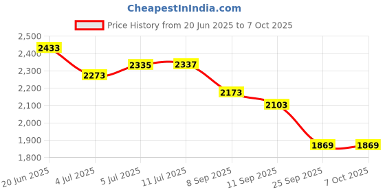flipkart.com beankart XXXL Bean Bag with Beans Teardrop Bean BagWith Bean Filling beankart Price History Graph from 20 Jun 2025 to 6 Oct 2025