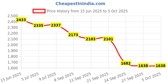 flipkart.com beankart XXXL Bean Bag with Beans Teardrop Bean BagWith Bean Filling beankart Price History Graph from 15 Jun 2025 to 5 Oct 2025