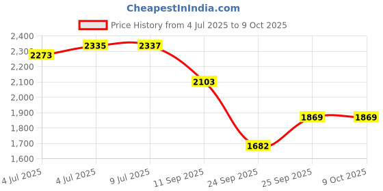 flipkart.com beankart XXXL Bean Bag with Beans Teardrop Bean BagWith Bean Filling beankart Price History Graph from 4 Jul 2025 to 9 Oct 2025