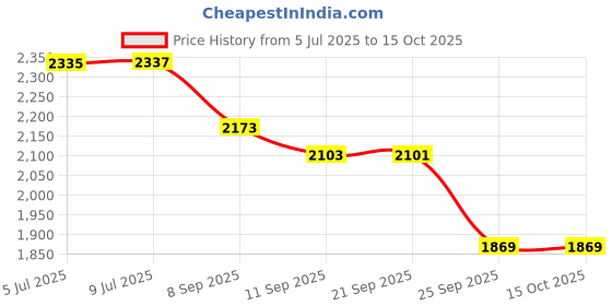 flipkart.com beankart XXXL Bean Bag with Beans Teardrop Bean BagWith Bean Filling beankart Price History Graph from 5 Jul 2025 to 15 Oct 2025