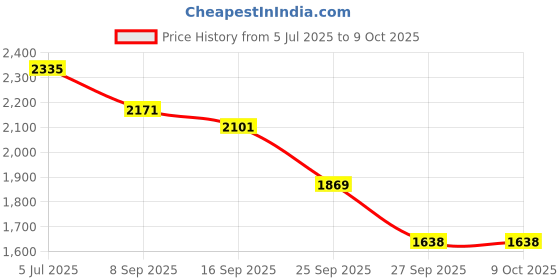 flipkart.com beankart XXXL Bean Bag with Beans Teardrop Bean BagWith Bean Filling beankart Price History Graph from 5 Jul 2025 to 9 Oct 2025