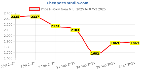 flipkart.com beankart XXXL Bean Bag with Beans Teardrop Bean BagWith Bean Filling beankart Price History Graph from 6 Jul 2025 to 8 Oct 2025