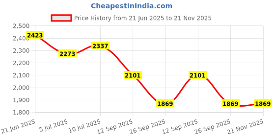 flipkart.com beankart XXXL Bean Bag with Beans Teardrop Bean BagWith Bean Filling beankart Price History Graph from 21 Jun 2025 to 20 Nov 2025
