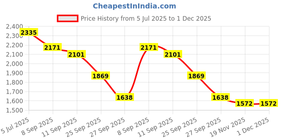 flipkart.com beankart XXXL Bean Bag with Beans Teardrop Bean BagWith Bean Filling beankart Price History Graph from 5 Jul 2025 to 1 Dec 2025