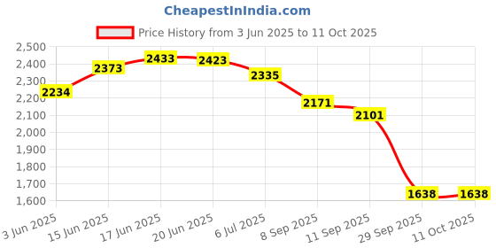 flipkart.com beankart XXXL Bean Bag with Beans Teardrop Bean BagWith Bean Filling beankart Price History Graph from 3 Jun 2025 to 11 Oct 2025