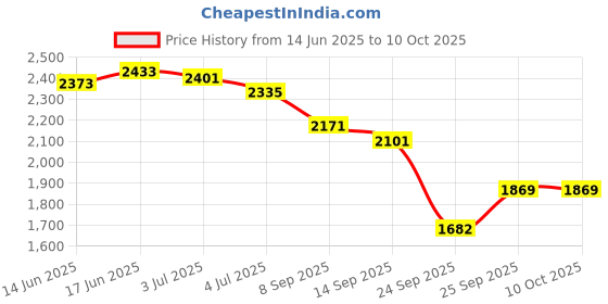 flipkart.com beankart XXXL Bean Bag with Beans Teardrop Bean BagWith Bean Filling beankart Price History Graph from 14 Jun 2025 to 10 Oct 2025