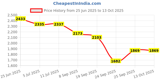 flipkart.com beankart XXXL Bean Bag with Beans Teardrop Bean BagWith Bean Filling beankart Price History Graph from 25 Jun 2025 to 13 Oct 2025