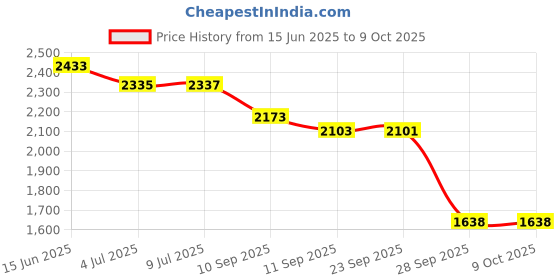 flipkart.com beankart XXXL Bean Bag with Beans Teardrop Bean BagWith Bean Filling beankart Price History Graph from 15 Jun 2025 to 8 Oct 2025