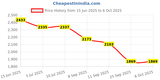 flipkart.com beankart XXXL Bean Bag with Beans Teardrop Bean BagWith Bean Filling beankart Price History Graph from 15 Jun 2025 to 6 Oct 2025