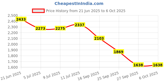flipkart.com beankart XXXL Bean Bag with Beans Teardrop Bean BagWith Bean Filling beankart Price History Graph from 21 Jun 2025 to 6 Oct 2025