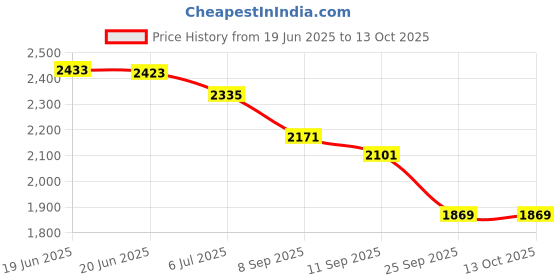 flipkart.com beankart XXXL Bean Bag with Beans Teardrop Bean BagWith Bean Filling beankart Price History Graph from 19 Jun 2025 to 12 Oct 2025