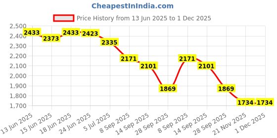 flipkart.com beankart XXXL Bean Bag with Beans Teardrop Bean BagWith Bean Filling beankart Price History Graph from 13 Jun 2025 to 1 Dec 2025