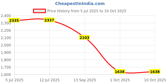 flipkart.com beankart XXXL Teardrop Bean Bag With Bean Filling beankart Price History Graph from 5 Jul 2025 to 10 Oct 2025