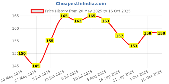 flipkart.com Beanny Camera Lens Protector for Samsung Galaxy S22 Ultra Price History Graph from 20 May 2025 to 16 Oct 2025