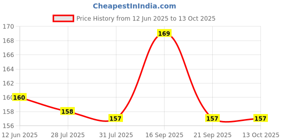 flipkart.com Beanny Camera Lens Protector for Samsung Galaxy S22 Ultra Price History Graph from 12 Jun 2025 to 13 Oct 2025