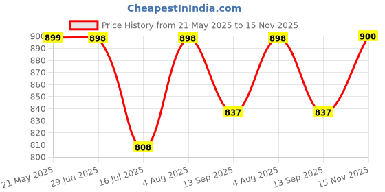 flipkart.com beans bag house XXXL Chair Bean Bag Cover(Without Beans) beans bag house Price History Graph from 21 May 2025 to 15 Nov 2025