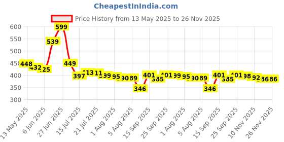flipkart.com kajtosh Beans for beanbag xxl / Beans filler / Refill 2KG Bean Bag Filler kajtosh Price History Graph from 13 May 2025 to 26 Nov 2025