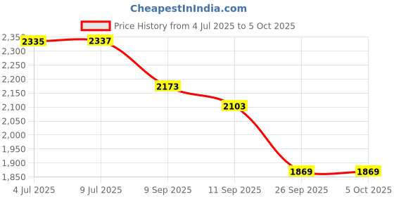 flipkart.com beanskart XXL Bean Bag with Beans Teardrop Bean Bag With Bean Filling beanskart Price History Graph from 4 Jul 2025 to 5 Oct 2025