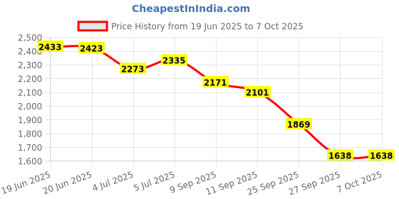 flipkart.com beanskart XXL Bean Bag with Beans Teardrop Bean BagWith Bean Filling beanskart Price History Graph from 19 Jun 2025 to 7 Oct 2025