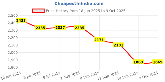 flipkart.com beanskart XXL Bean Bag with Beans Teardrop Bean BagWith Bean Filling beanskart Price History Graph from 18 Jun 2025 to 9 Oct 2025