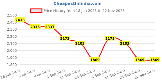flipkart.com beanskart XXL Bean Bag with Beans Teardrop Bean BagWith Bean Filling beanskart Price History Graph from 18 Jun 2025 to 22 Nov 2025
