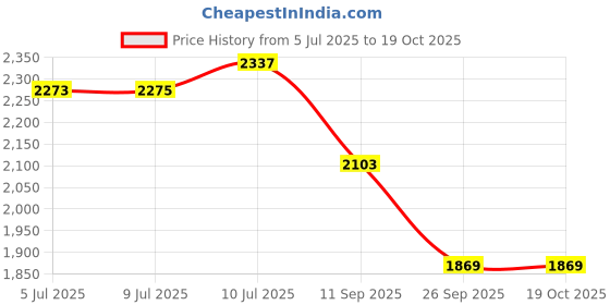 flipkart.com beanskart XXL Bean Bag with Beans Teardrop Bean BagWith Bean Filling beanskart Price History Graph from 5 Jul 2025 to 18 Oct 2025