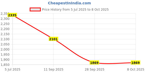 flipkart.com beanskart XXL Bean Bag with Beans Teardrop Bean BagWith Bean Filling beanskart Price History Graph from 5 Jul 2025 to 8 Oct 2025