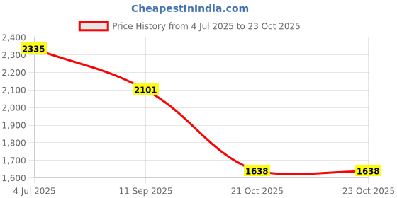 flipkart.com beanskart XXXL Bean Bag with Beans Teardrop Bean Bag With Bean Filling beanskart Price History Graph from 4 Jul 2025 to 21 Oct 2025