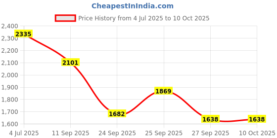 flipkart.com beanskart XXXL Bean Bag with Beans Teardrop Bean Bag With Bean Filling beanskart Price History Graph from 4 Jul 2025 to 9 Oct 2025