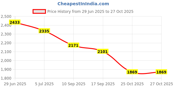flipkart.com beanskart XXXL Bean Bag with Beans Teardrop Bean Bag With Bean Filling beanskart Price History Graph from 29 Jun 2025 to 27 Oct 2025