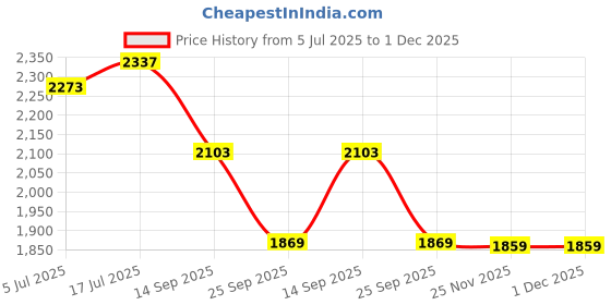 flipkart.com beanskart XXXL Bean Bag with Beans Teardrop Bean Bag With Bean Filling beanskart Price History Graph from 5 Jul 2025 to 1 Dec 2025