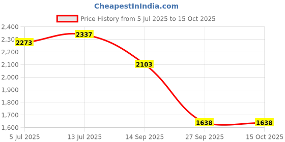flipkart.com beanskart XXXL Bean Bag with Beans Teardrop Bean Bag With Bean Filling beanskart Price History Graph from 5 Jul 2025 to 14 Oct 2025