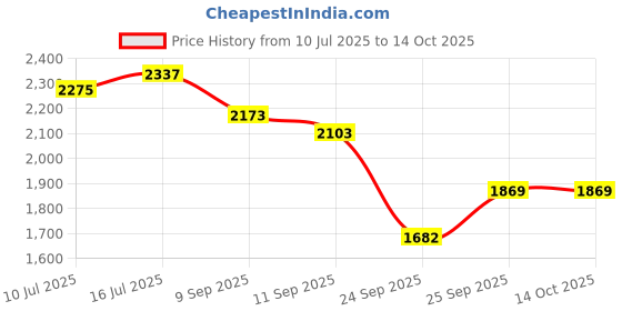 flipkart.com beanskart XXXL Bean Bag with Beans Teardrop Bean Bag With Bean Filling beanskart Price History Graph from 10 Jul 2025 to 14 Oct 2025