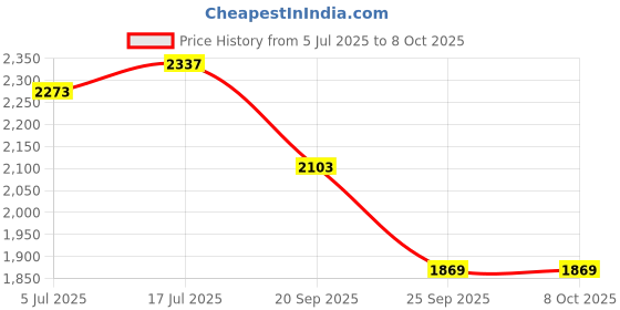 flipkart.com beanskart XXXL Bean Bag with Beans Teardrop Bean Bag With Bean Filling beanskart Price History Graph from 5 Jul 2025 to 7 Oct 2025