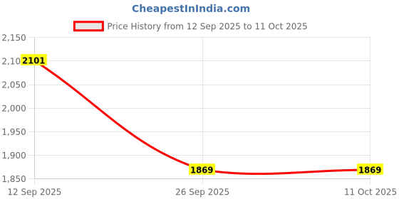 flipkart.com beanskart XXXL Bean Bag with Beans Teardrop Bean Bag With Bean Filling beanskart Price History Graph from 12 Sep 2025 to 11 Oct 2025