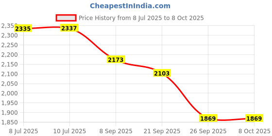 flipkart.com beanskart XXXL Bean Bag with Beans Teardrop Bean BagWith Bean Filling beanskart Price History Graph from 8 Jul 2025 to 8 Oct 2025