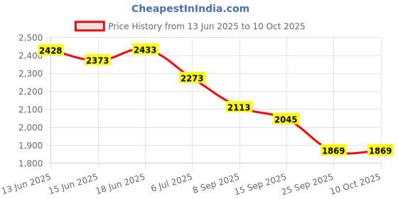flipkart.com beanskart XXXL Bean Bag with Beans Teardrop Bean BagWith Bean Filling beanskart Price History Graph from 13 Jun 2025 to 10 Oct 2025
