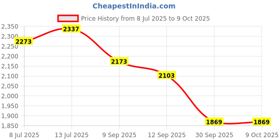 flipkart.com beanskart XXXL Bean Bag with Beans Teardrop Bean BagWith Bean Filling beanskart Price History Graph from 8 Jul 2025 to 8 Oct 2025