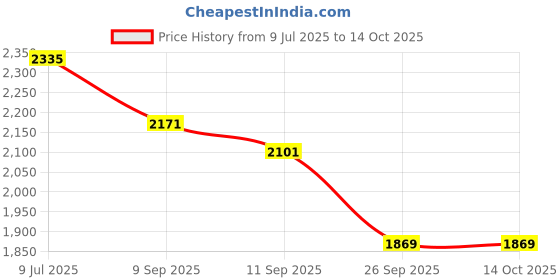 flipkart.com beanskart XXXL Bean Bag with Beans Teardrop Bean BagWith Bean Filling beanskart Price History Graph from 9 Jul 2025 to 14 Oct 2025