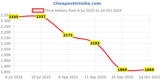 flipkart.com beanskart XXXL Bean Bag with Beans Teardrop Bean BagWith Bean Filling beanskart Price History Graph from 6 Jul 2025 to 14 Oct 2025