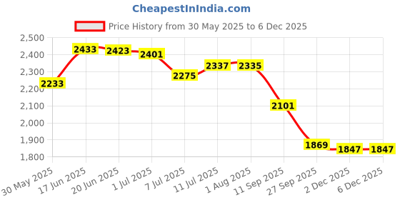 flipkart.com beanskart XXXL Faux Leather Bean Bag Sofa with Stool Ready to Use Filled Teardrop Bean BagWith Bean Filling beanskart Price History Graph from 30 May 2025 to 5 Dec 2025