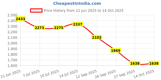 flipkart.com beanskart XXXL (Filled ) Teardrop Bean Bag With Bean Filling beanskart Price History Graph from 21 Jun 2025 to 13 Oct 2025