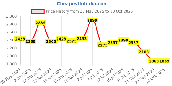 flipkart.com beanskart XXXL (Filled ) Teardrop Bean BagWith Bean Filling beanskart Price History Graph from 30 May 2025 to 9 Oct 2025