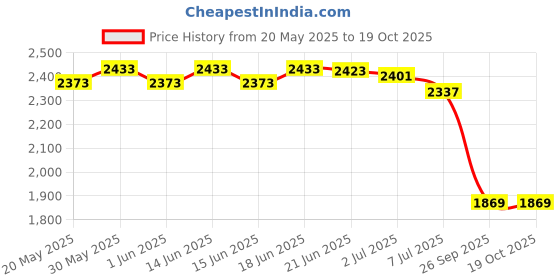 flipkart.com beanskart XXXL (Filled ) Teardrop Bean BagWith Bean Filling beanskart Price History Graph from 20 May 2025 to 17 Oct 2025