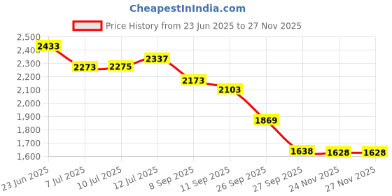 flipkart.com beanskart XXXL (Filled ) Teardrop Bean BagWith Bean Filling beanskart Price History Graph from 23 Jun 2025 to 24 Nov 2025