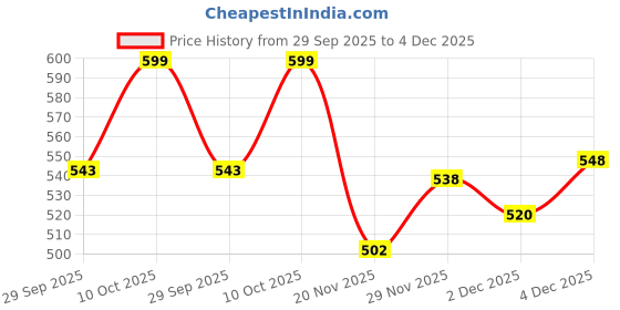 flipkart.com beanskart XXXL Tear Drop Bean Bag Cover (Without Beans) beanskart Price History Graph from 29 Sep 2025 to 4 Dec 2025