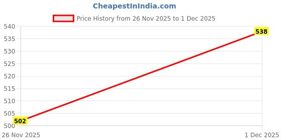 flipkart.com beanskart XXXL Tear Drop Bean Bag Cover (Without Beans) beanskart Price History Graph from 26 Nov 2025 to 1 Dec 2025